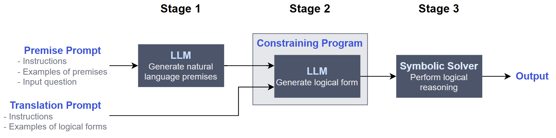 A Comparative Study of Neurosymbolic AI Approaches to Interpretable Logical Reasoning graphic